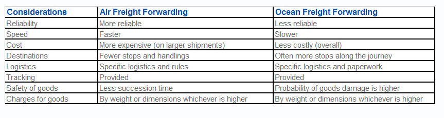 A chart showcasing the differences between air freight and ocean freight shipping methods