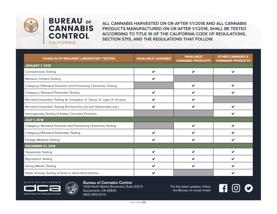 A graphic containing the regulations for pre-roll testing in California